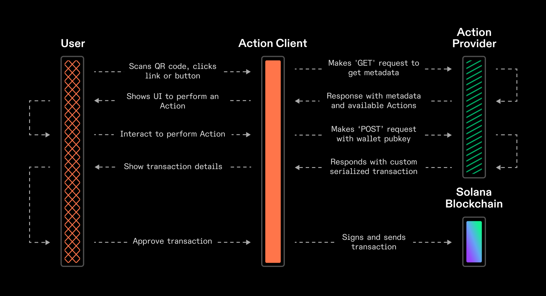 SocialFi探索：Solana Actions&Blinks vs. Ethereum Farcaster&Lens