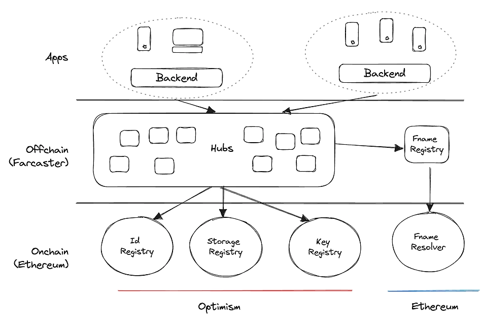 SocialFi探索：Solana Actions&Blinks vs. Ethereum Farcaster&Lens