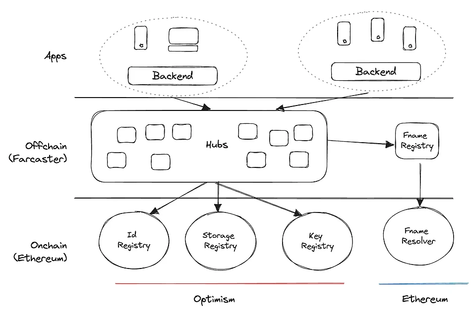 SocialFi 탐구: Solana Actions  Blinks vs. Ethereum Farcaster  Lens