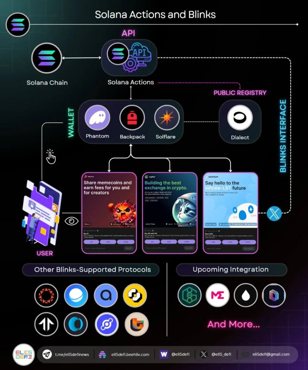 SocialFi探索：Solana ActionsBlinks vs. Ethereum FarcasterLens