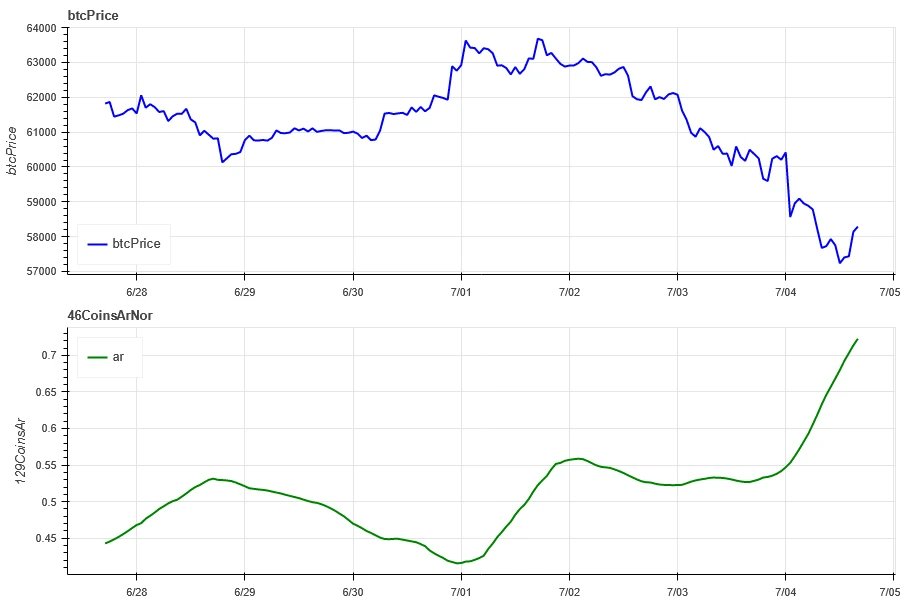 Crypto Market Sentiment Research Report (2024.06.28-07.05): Others are panicking, but I am greedy. Can I buy the bottom of BTC?