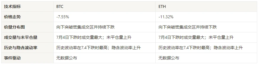 加密市場情緒研究報告(2024.06.28-07.05)：別人慌我貪婪，BTC能抄底了嗎？