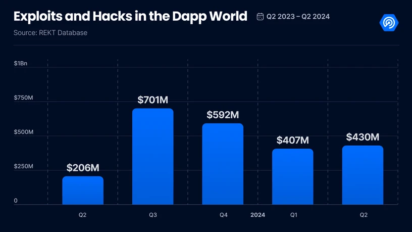 dApp2024第2四半期レポート：利用率40％増加、ソーシャル分野で好調