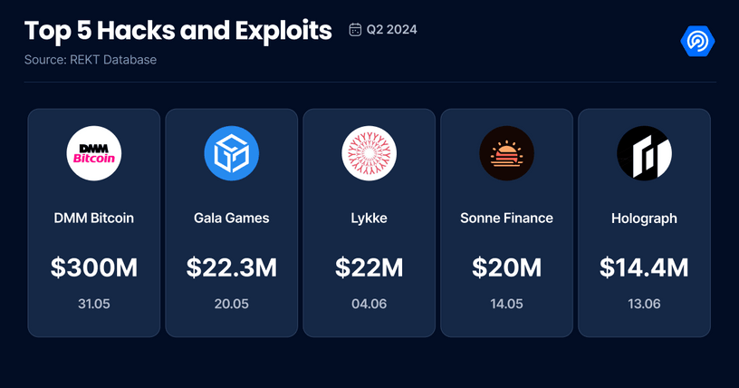 dApp2024二季度报告：使用率增长40%，社交领域表现出色