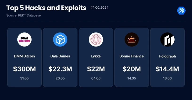 dApp2024第2四半期レポート：利用率40％増加、ソーシャル分野で好調