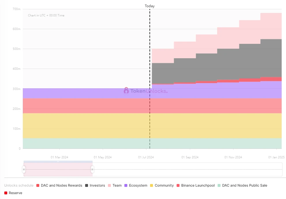 One-week token unlocking: XAI token unlocking this time accounts for 71.7% of the circulation