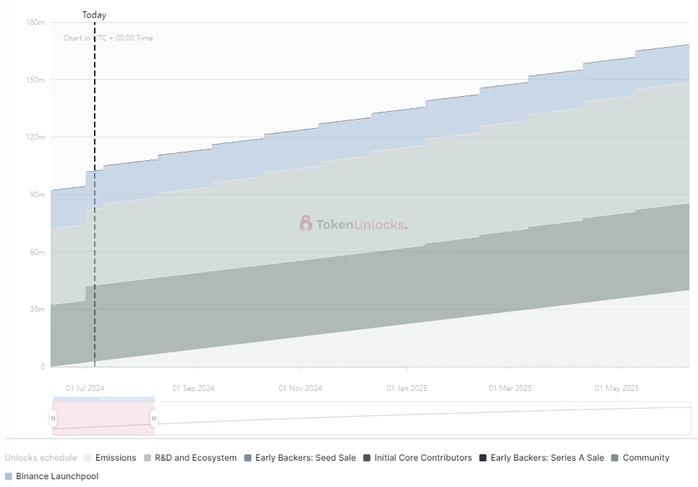 One-week token unlocking: XAI token unlocking this time accounts for 71.7% of the circulation