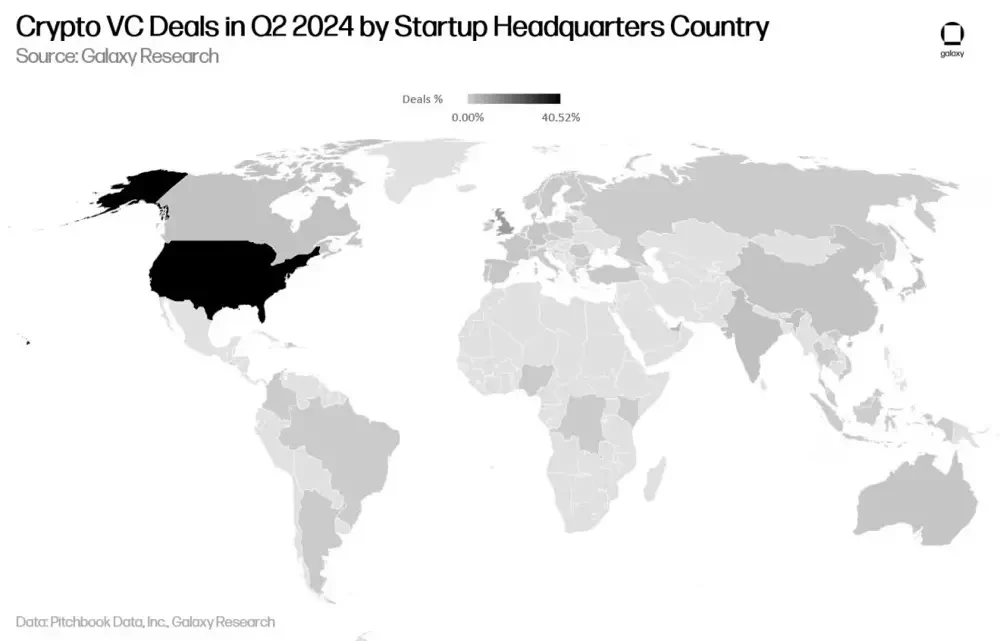 Galaxy Digital Q2 Crypto Venture Capital Report: The rebound is still continuing, but there is still a gap with the previous bull market