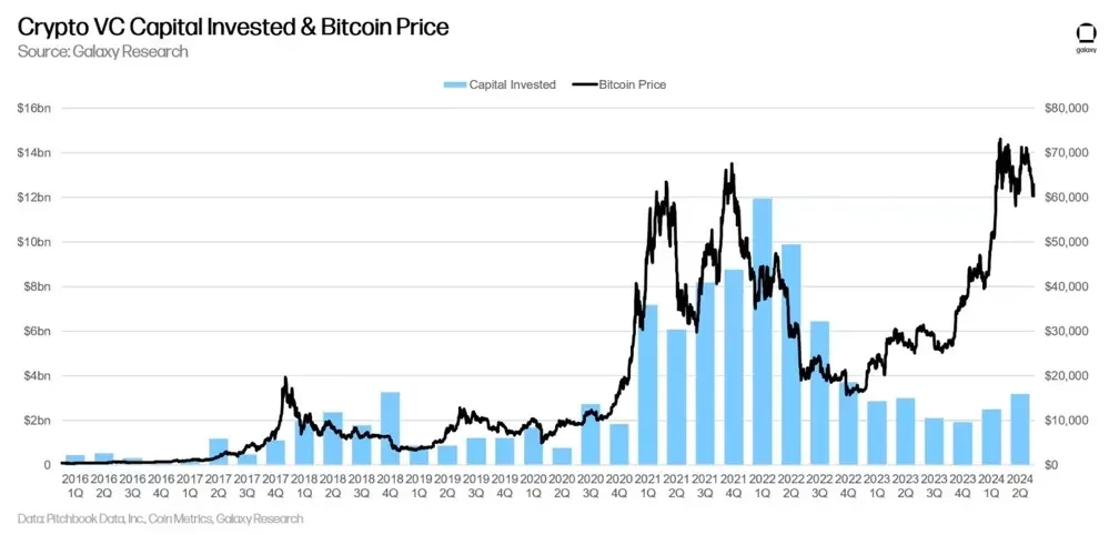 Galaxy Digital Q2 Crypto Venture Capital Report: The rebound is still continuing, but there is still a gap with the previous bull market