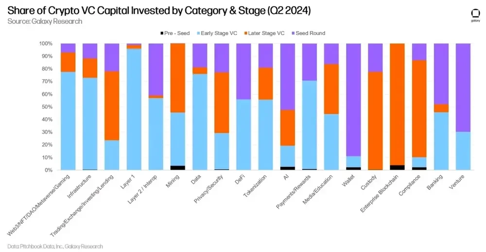 Galaxy Digital Q2 Crypto Venture Capital Report: The rebound is still continuing, but there is still a gap with the previous bull market