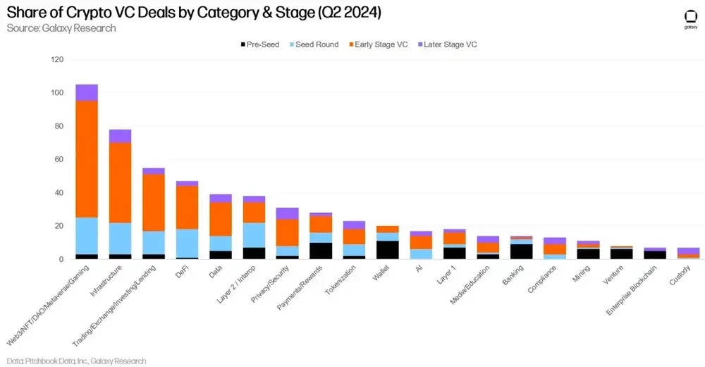 Galaxy Digital Q2 Crypto Venture Capital Report: The rebound is still continuing, but there is still a gap with the previous bull market