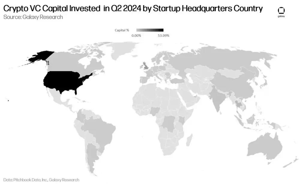 Galaxy Digital Q2 Crypto Venture Capital Report: The rebound is still continuing, but there is still a gap with the previous bull market