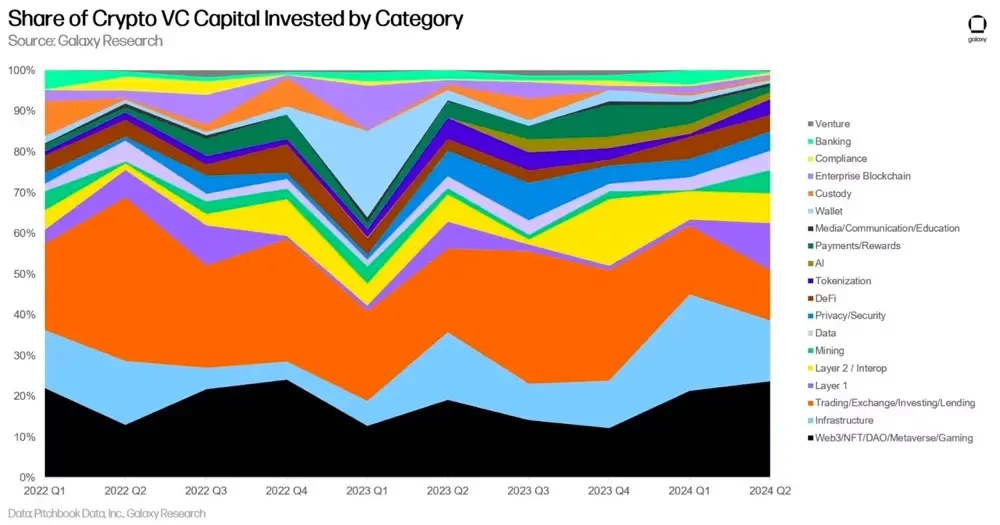 Galaxy Digital Q2 Crypto Venture Capital Report: The rebound is still continuing, but there is still a gap with the previous bull market