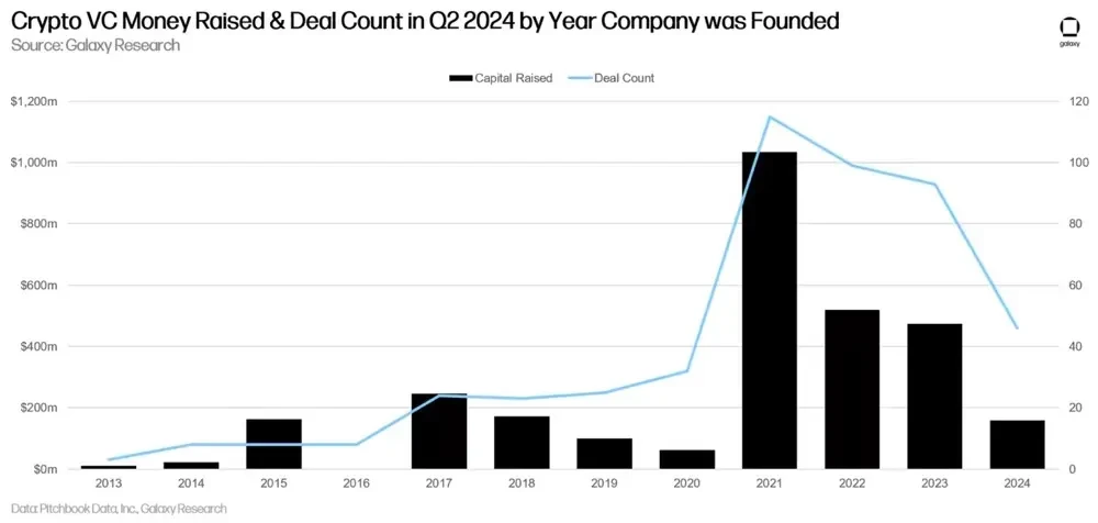 Galaxy Digital Q2 Crypto Venture Capital Report: The rebound is still continuing, but there is still a gap with the previous bull market