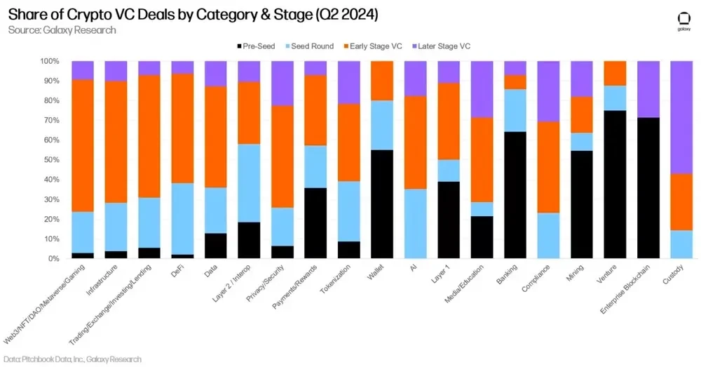 Galaxy Digital Q2 Crypto Venture Capital Report: The rebound is still continuing, but there is still a gap with the previous bull market