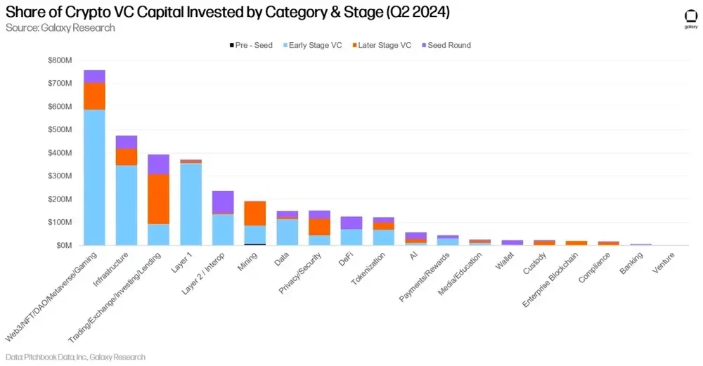 Galaxy Digital Q2 Crypto Venture Capital Report: The rebound is still continuing, but there is still a gap with the previous bull market