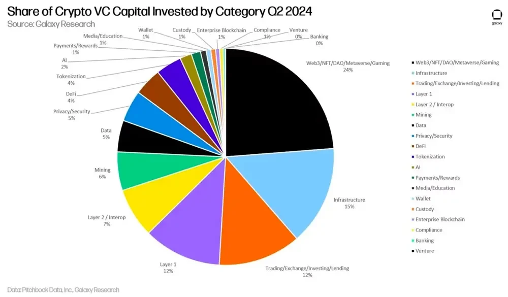 Galaxy Digital Q2 Crypto Venture Capital Report: The rebound is still continuing, but there is still a gap with the previous bull market