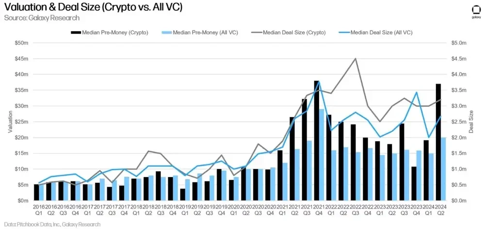 Galaxy Digital Q2 Crypto Venture Capital Report: The rebound is still continuing, but there is still a gap with the previous bull market