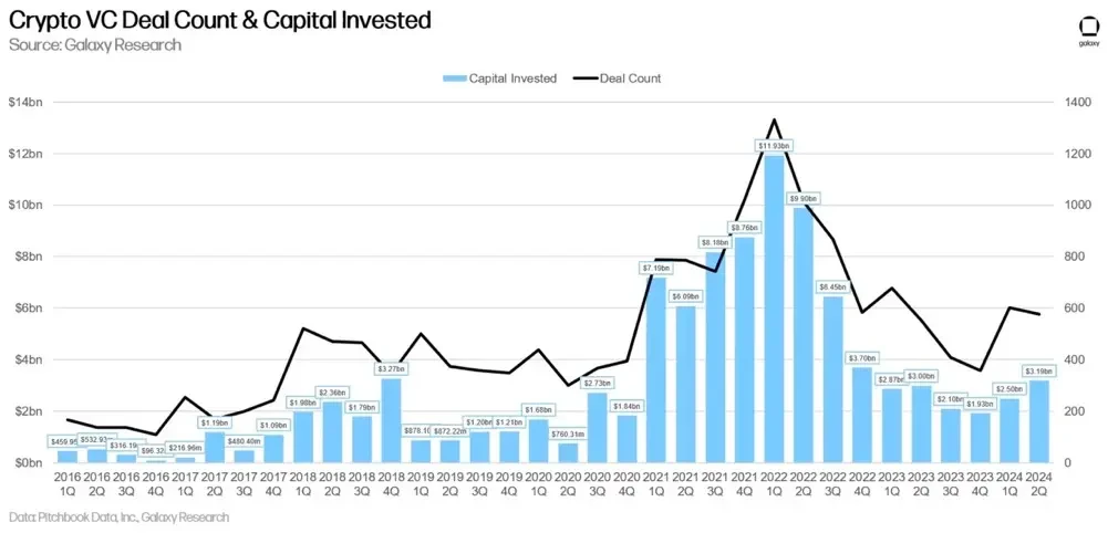 Galaxy Digital Q2 Crypto Venture Capital Report: The rebound is still continuing, but there is still a gap with the previous bull market