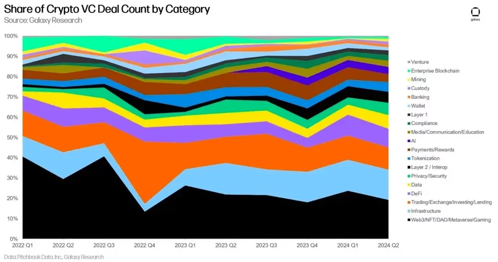 Galaxy Digital Q2 Crypto Venture Capital Report: The rebound is still continuing, but there is still a gap with the previous bull market