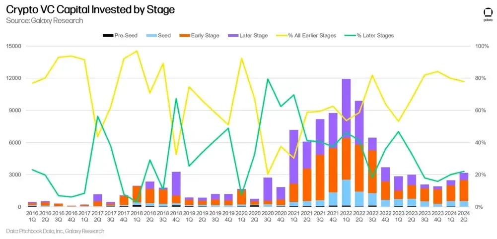 Galaxy Digital Q2 Crypto Venture Capital Report: The rebound is still continuing, but there is still a gap with the previous bull market