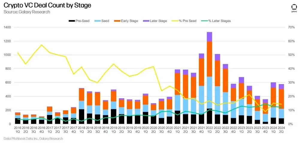 Galaxy Digital Q2 Crypto Venture Capital Report: The rebound is still continuing, but there is still a gap with the previous bull market