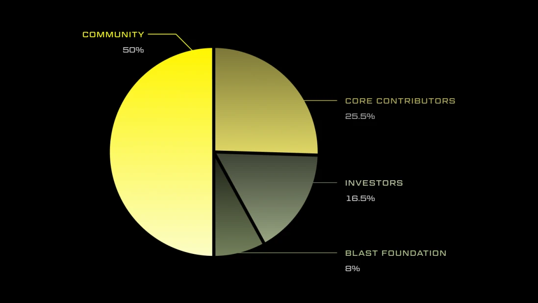 Blast: The beginning of a revenue-oriented narrative