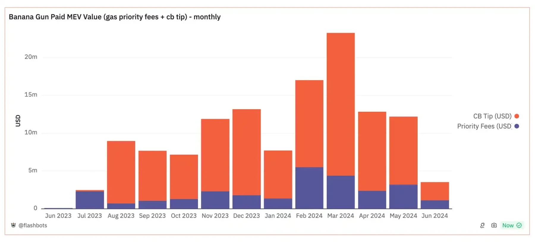 In-depth analysis: How big is the scale of MEV at L2?