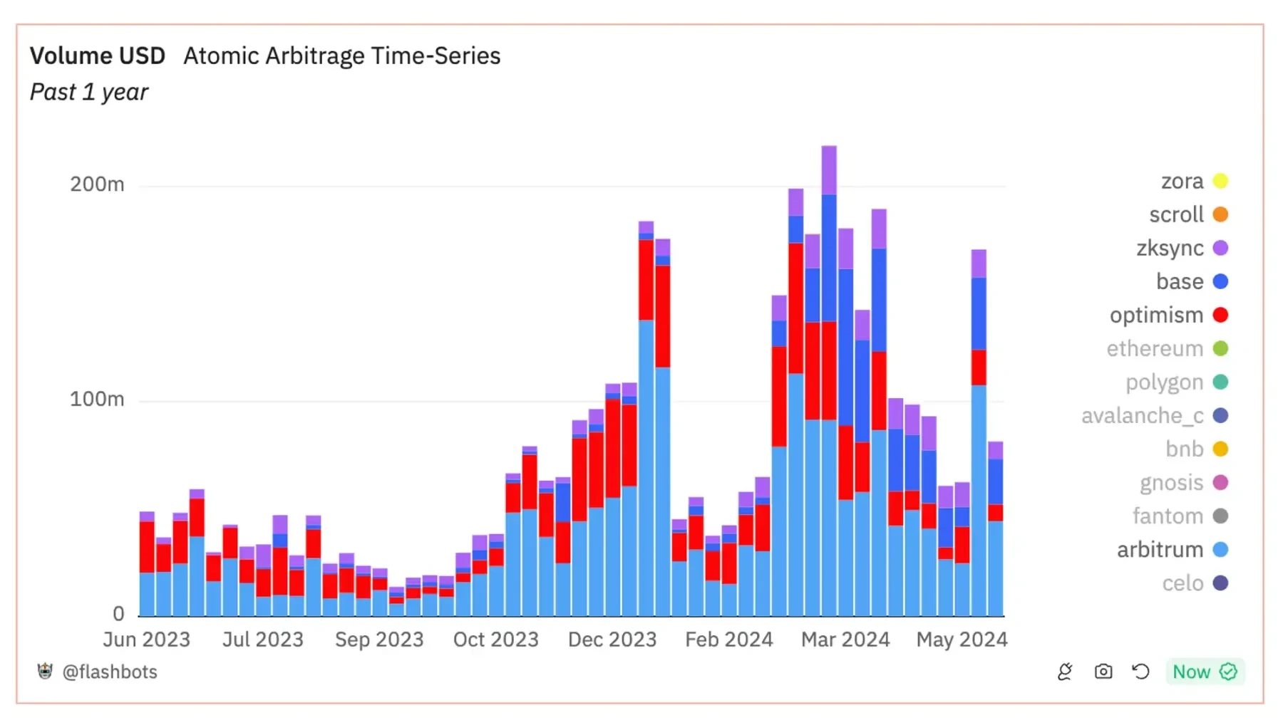 In-depth analysis: How big is the scale of MEV at L2?