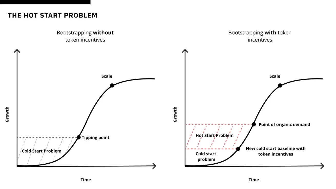 A brief discussion on the “hot start” of Web3 startup projects: How to balance speculation and natural demand?