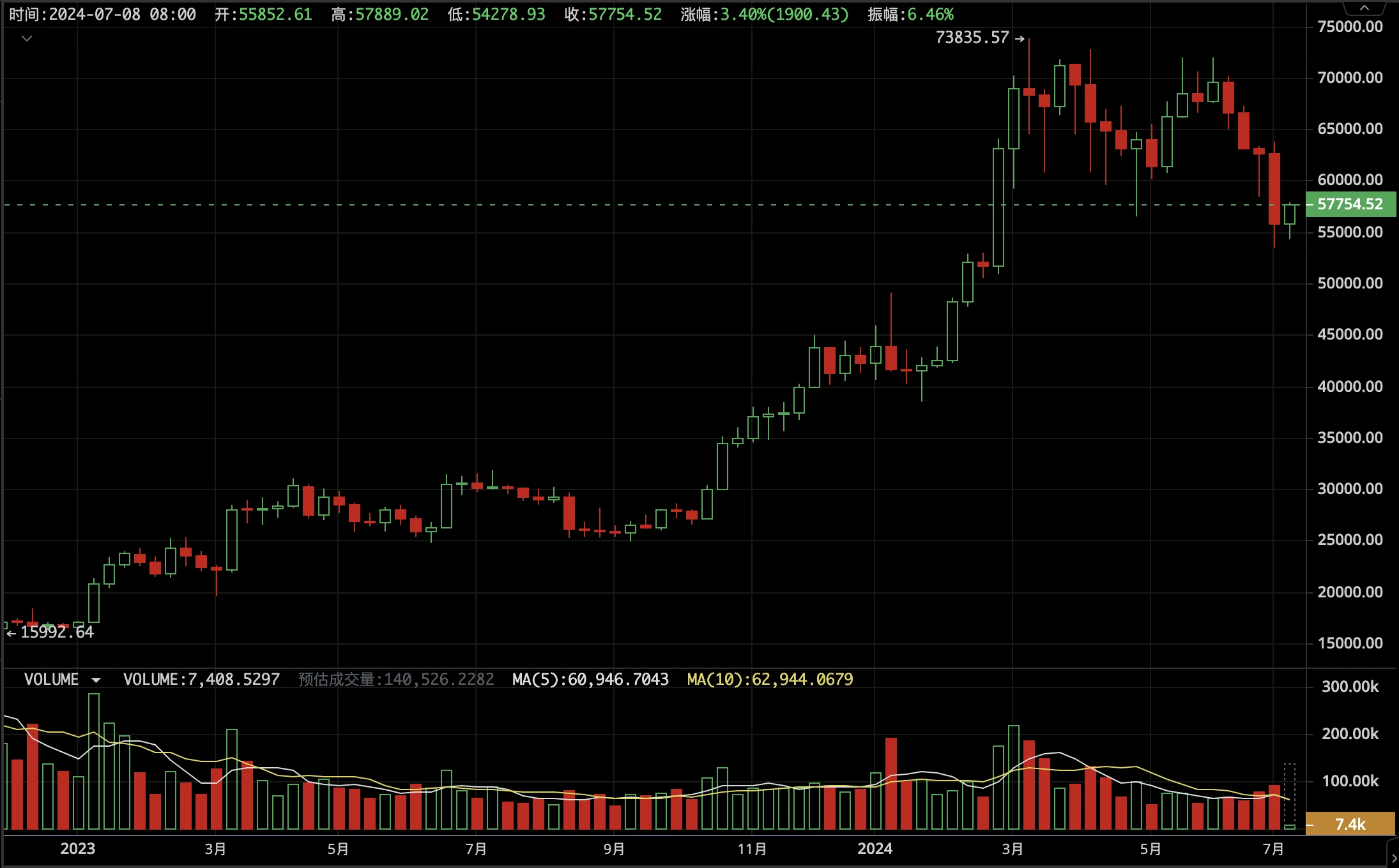 EMC Labs Bitcoin Weekly Observation (7.1~7.7): Liquidation intensifies, Asia shorts the US and buys the bottom