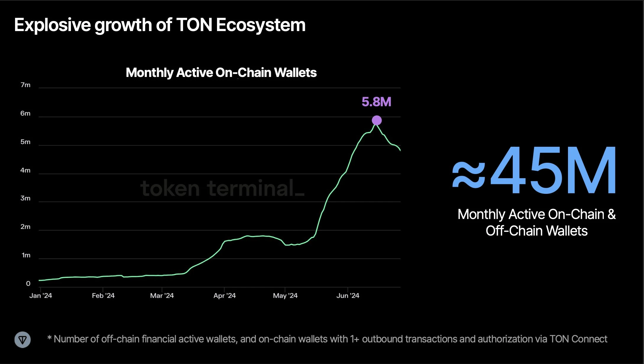 TON Ecosystem Growth: Relying on Asian Developer Resources and Telegram Ecosystem