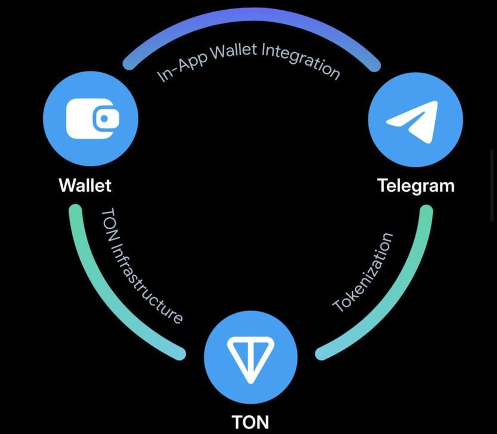 TON Ecosystem Growth: Relying on Asian Developer Resources and Telegram Ecosystem