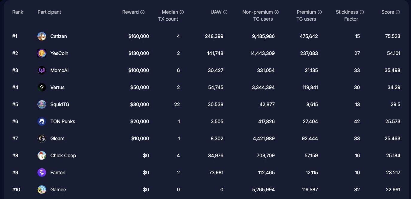 TON Ecosystem Growth: Relying on Asian Developer Resources and Telegram Ecosystem