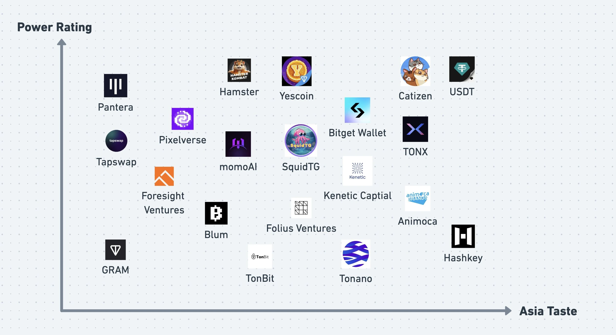 TON Ecosystem Growth: Relying on Asian Developer Resources and Telegram Ecosystem