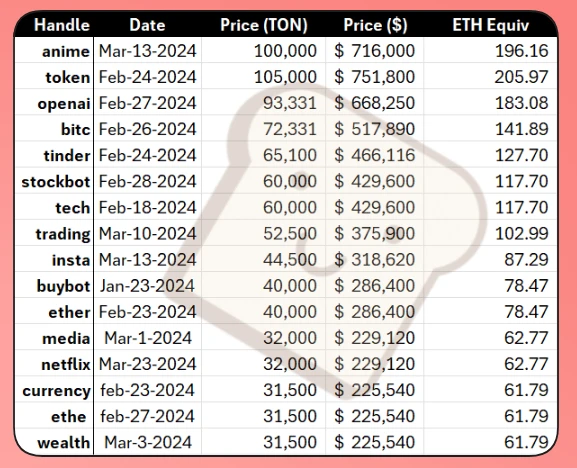 TON Ecosystem Growth: Relying on Asian Developer Resources and Telegram Ecosystem