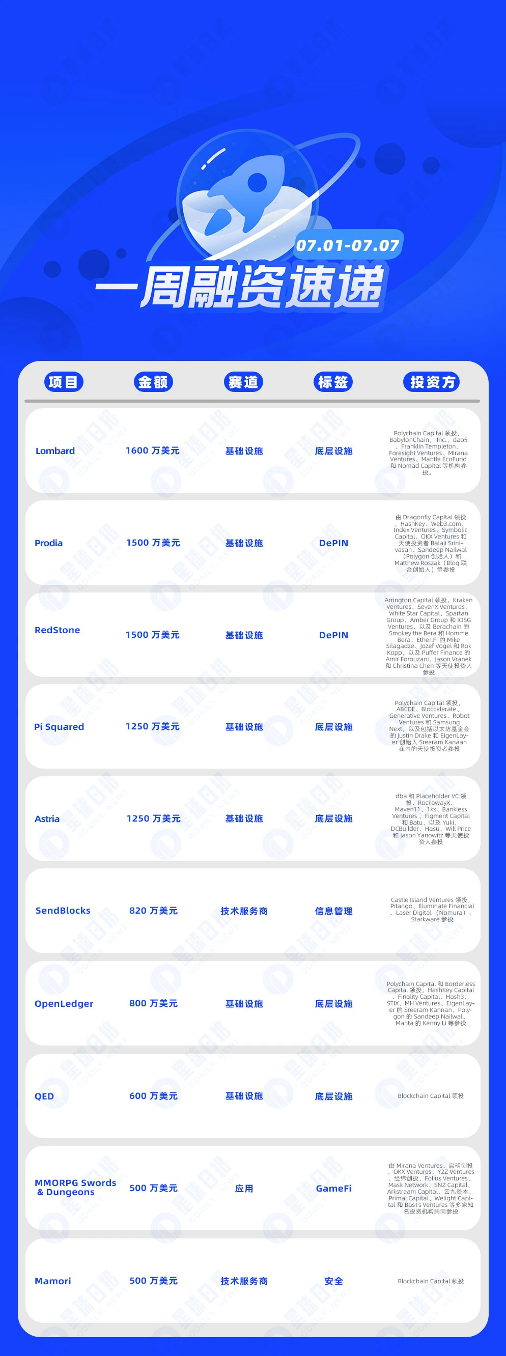 One-week financing express | 26 projects received investment, with a total disclosed financing amount of approximately US2 million (7.1-7.7)