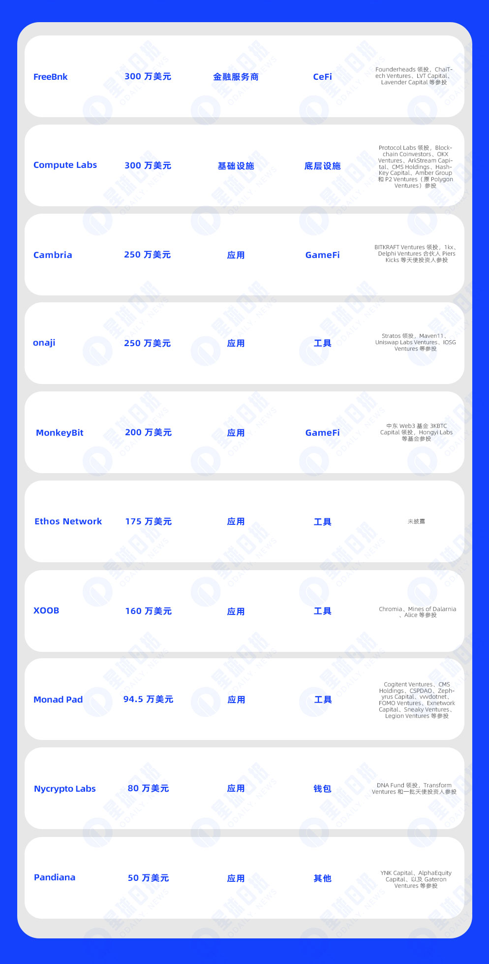 一周融资速递 | 26家项目获投，已披露融资总额约1.22亿美元（7.1-7.7）