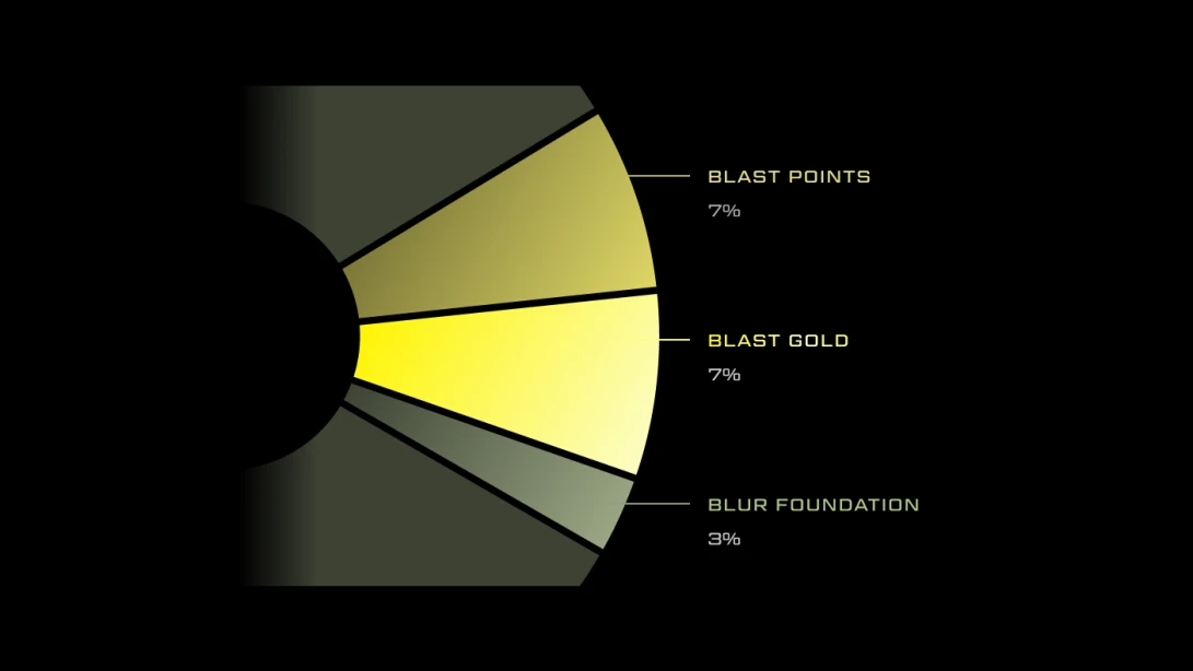 Blast：以收益敘事為導向的開端