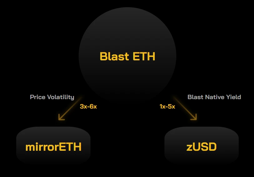 Blast：以收益敘事為導向的開端