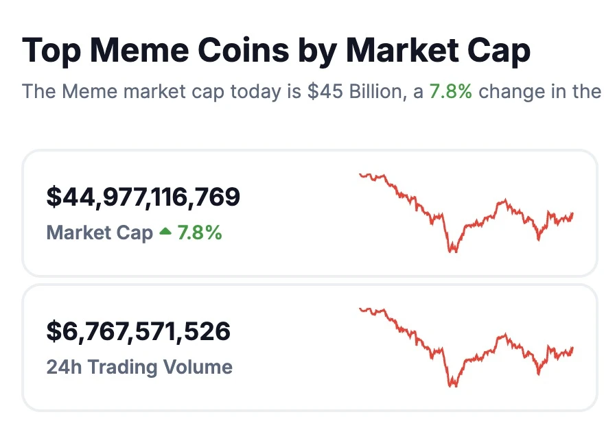 Focus on Meme Coins, New Opportunities in Market Pullback?