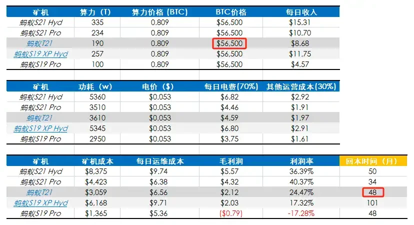 In-depth analysis: How much impact does mining cost have on the lower limit of BTC price?