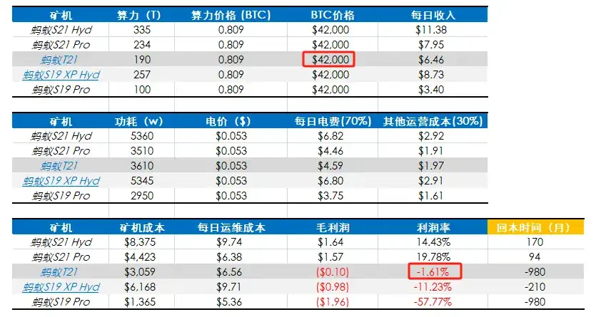 In-depth analysis: How much impact does mining cost have on the lower limit of BTC price?