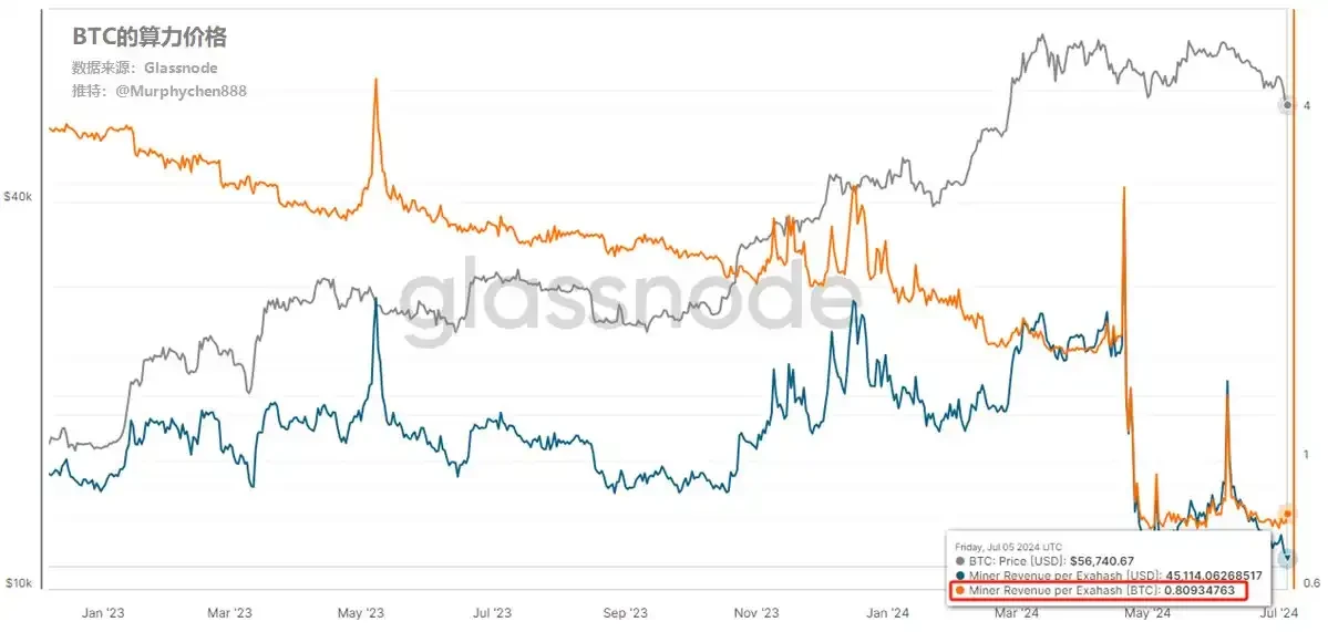 In-depth analysis: How much impact does mining cost have on the lower limit of BTC price?