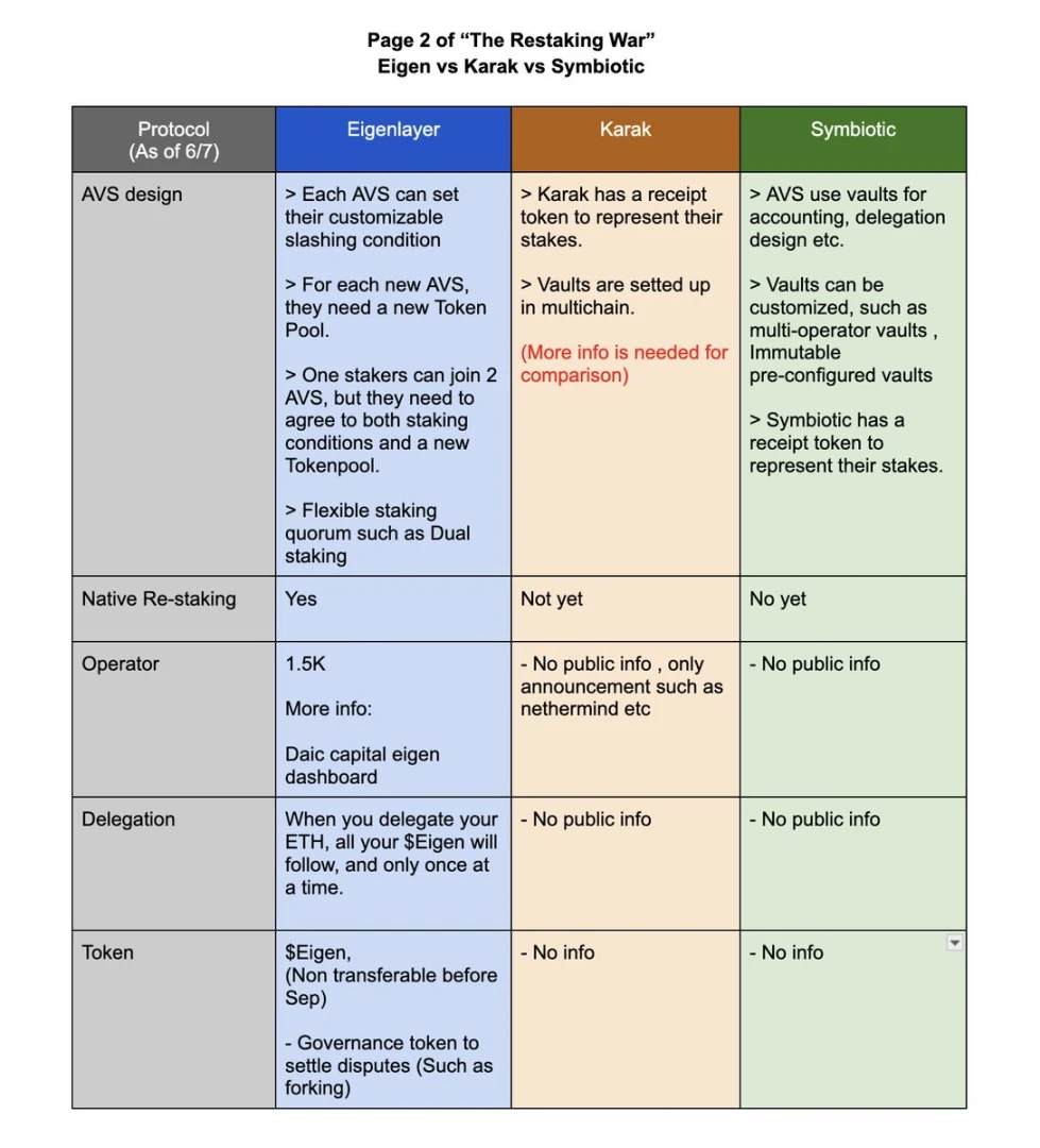 Exploring re-staking: Overview of Symbiotic, Karak, and EigenLayer