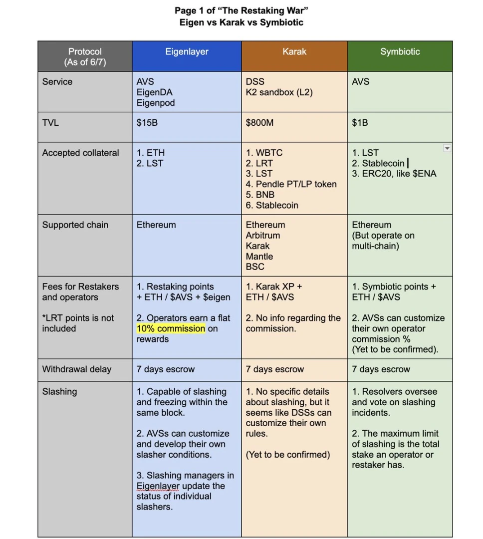 Exploring re-staking: Overview of Symbiotic, Karak, and EigenLayer