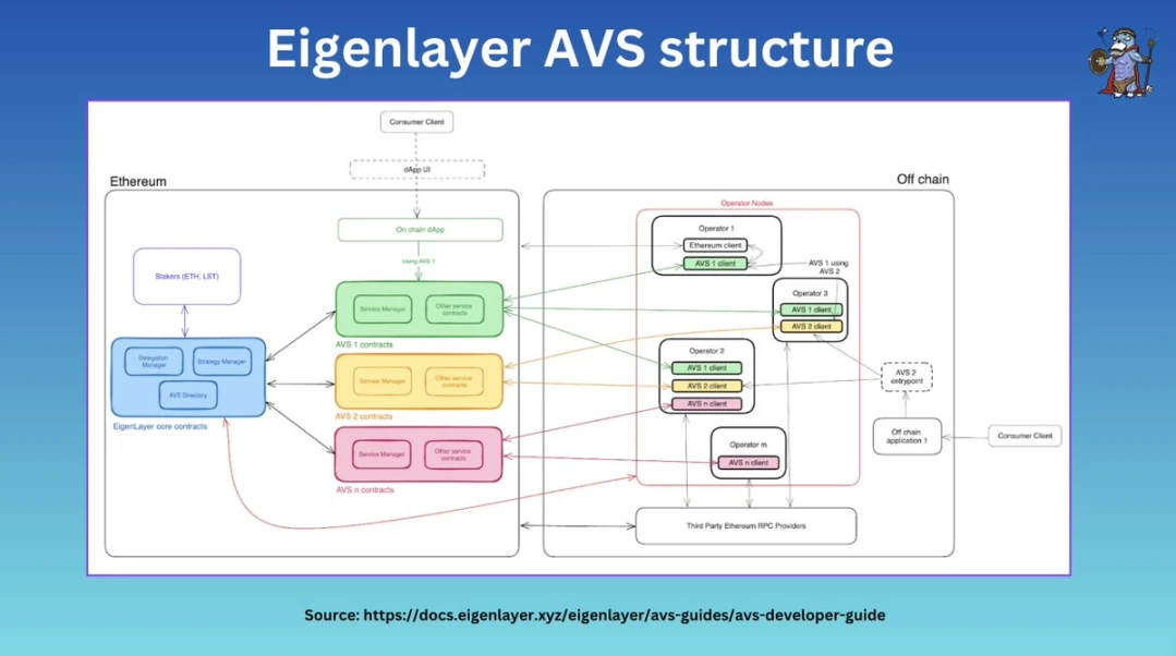 Exploring re-staking: Overview of Symbiotic, Karak, and EigenLayer