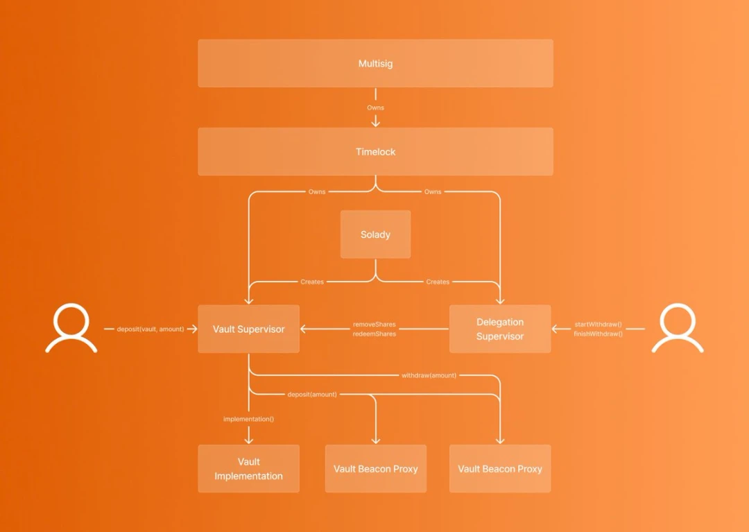 Exploring re-staking: Overview of Symbiotic, Karak, and EigenLayer