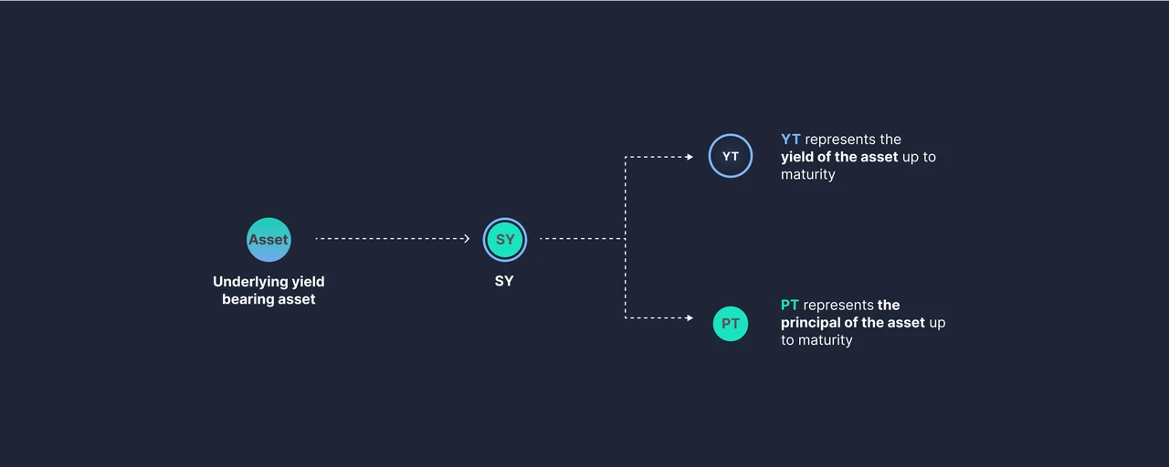 PENDLE: A seriously underestimated new leader in DeFi