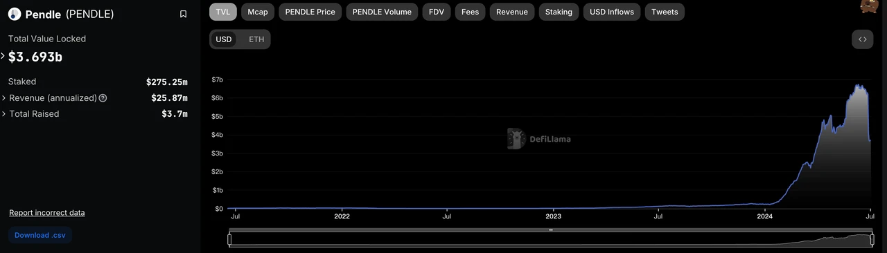 PENDLE ：嚴重被低估的DeFi新龍頭